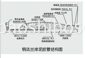 Mud Discharge Hose